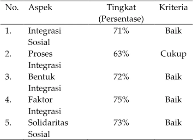 Tabel 7  Distribusi Frekuensi 