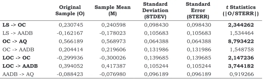 Table 1. Path Coefficients (Mean, STDEV, t-Values)