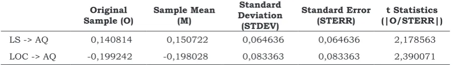 Table 2. Total Effect (Mean, STDEV, t-Values)
