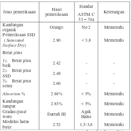 Tabel 5. Hasil Uji Kuat Tekan Beton  Menggunakan Pasir Kali Woro. 