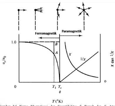 Gambar 2.6 Kurva Magnetisasi dan Suseptibilitas di Bawah dan di Atas  Temperatur Curie