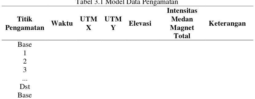 Tabel 3.1 Model Data Pengamatan 