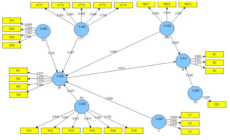 Tabel 2. Hasil Pengujian Menggunakan SmartPLS