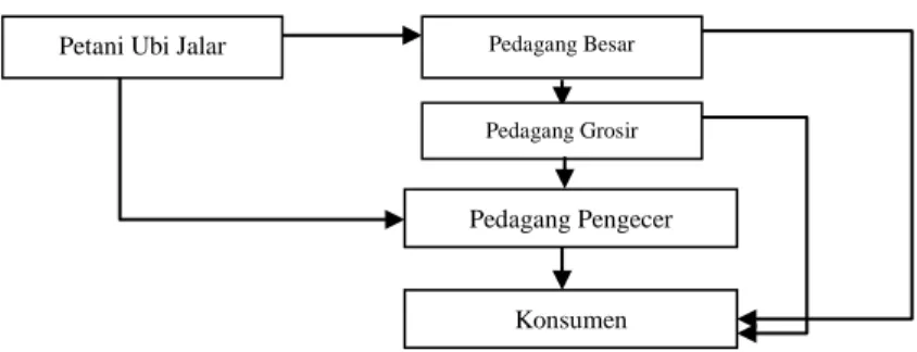 Gambar 2. Saluran Pemasaran Ubi Jalar di Desa Windusari   Sumber : Data Primer, diolah, 2008 