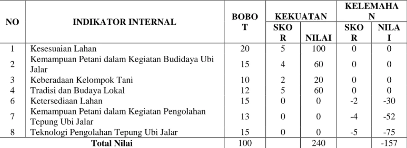 Tabel 1. Hasil analisis faktor internal dalam mendukung upaya penumbuhan industri  tepung lokal 