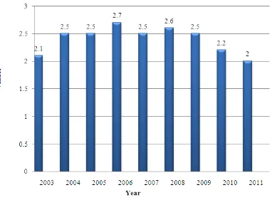 Figure 1. The Libyan Corruption Statistic IndexSource: the Archive of Corruption Perception Index, 2003 – 2011.