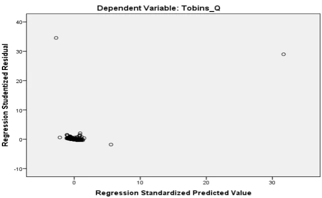 Gambar 1. Scatter Plot untuk Model Regresi Pertama