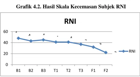 Grafik 4.2. Hasil Skala Kecemasan Subjek RNI 