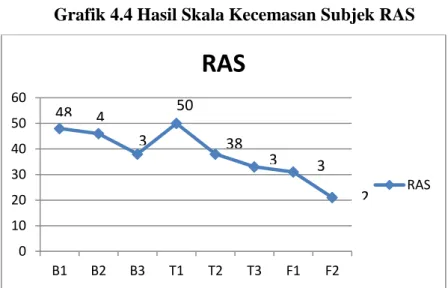 Grafik 4.4 Hasil Skala Kecemasan Subjek RAS 