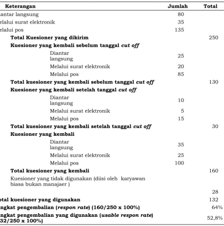 Tabel 1. Response Rate dan Usable Respone Rate