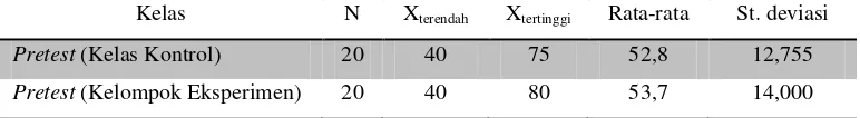 Tabel 3.4 Deskripsi Hasil Nilai Rata-rata Pretest