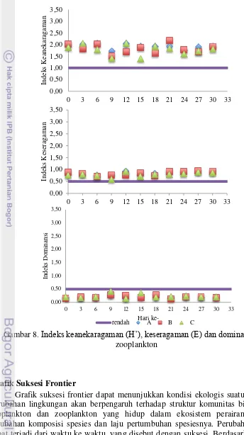 Gambar 8 . Indeks keanekaragaman (H’), keseragaman (E) dan dominansi  (C) 