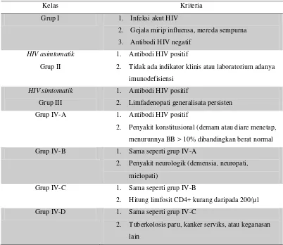 Tabel 2.1 Klasifikasi infeksi HIV yang didasarkan pada patofisiologi penyakit seiring 
