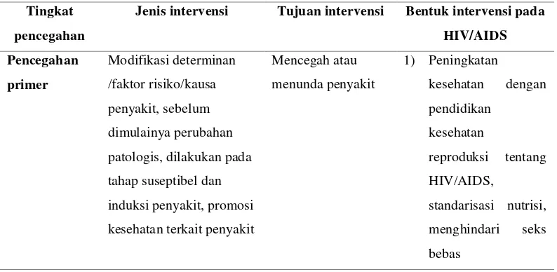 Tabel 2.2 Tabel tingkat pencegahan HIV/AIDS 