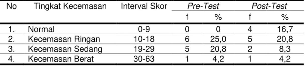 Tabel 3. Tingkat Kecemasan Kelompok Perlakuan  