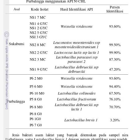 Tabel 11  Hasil identifikasi isolat dari nira kelapa segar Sukabumi dan Purbalingga menggunakan API 50 CHL 