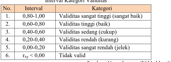 Tabel 3.1 Interval Kategori Validitas 