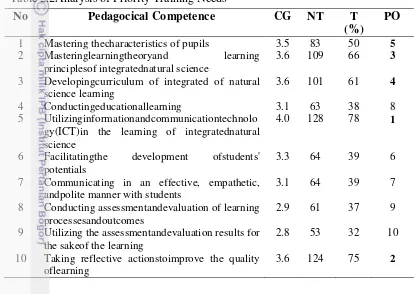 Table 2.2Analysis of Priority Training Needs 