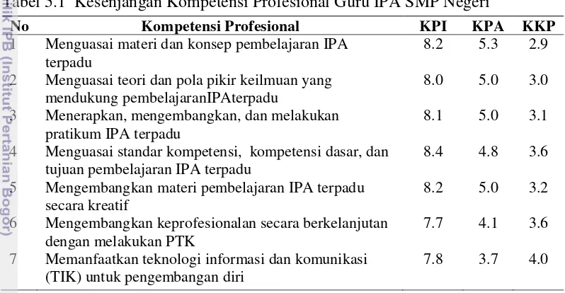 Tabel 5.1  Kesenjangan Kompetensi Profesional Guru IPA SMP Negeri  