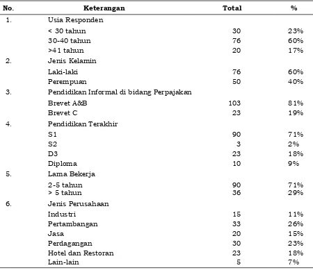Tabel 3. Data Demografi Responden