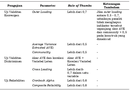 Tabel 4. Parameter Pengukuran Outer Model