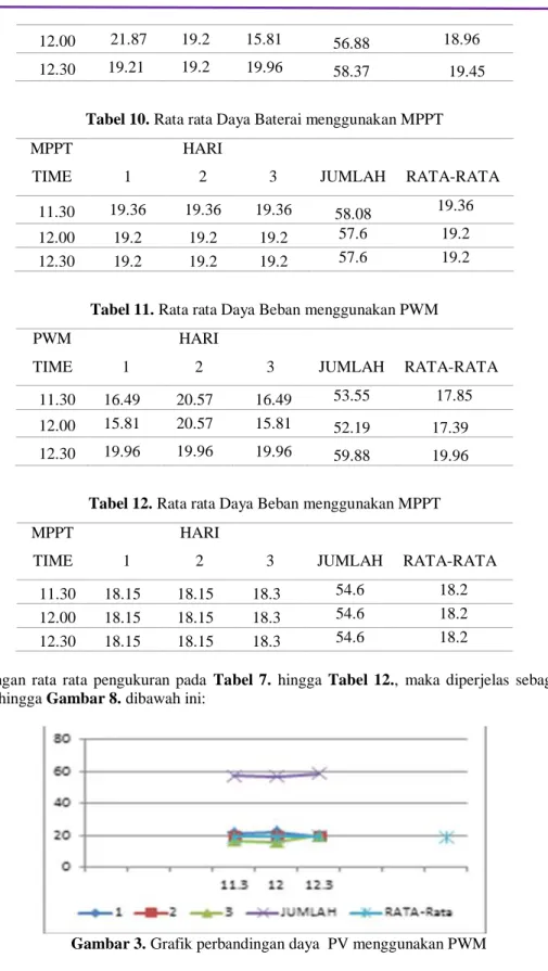 Tabel 10. Rata rata Daya Baterai menggunakan MPPT  MPPT  TIME  1  HARI 2  3  JUMLAH  RATA-RATA  11.30  19.36  19.36  19.36  58.08  19.36  12.00  19.2  19.2  19.2  57.6  19.2  12.30  19.2  19.2  19.2  57.6  19.2 