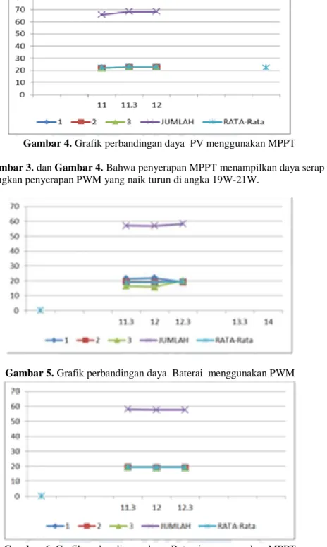 Gambar 5. Grafik perbandingan daya  Baterai  menggunakan PWM 