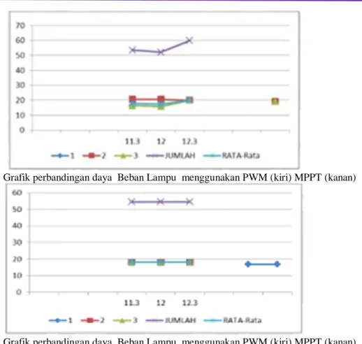 Gambar 7. Grafik perbandingan daya  Beban Lampu  menggunakan PWM (kiri) MPPT (kanan) 