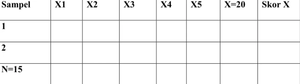 Tabel 3.1 Penolong Uji Validitas 