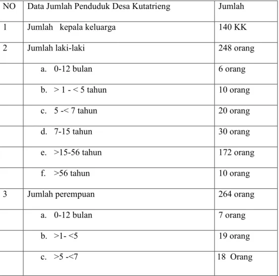 Tabel 4.1 Data Jumlah Penduduk 