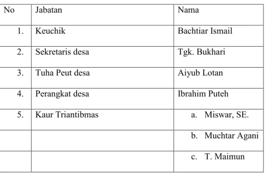 Tabel 4.4 Kelembagaan 