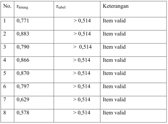 Tabel 4.5 Uji Validitas Variabel  Y (Minat Baca Anak) 