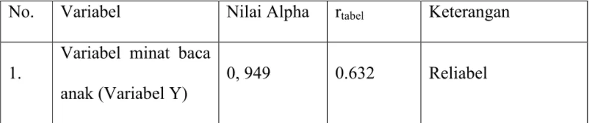 Tabel 4.6 Hasil Uji Relibilitas 