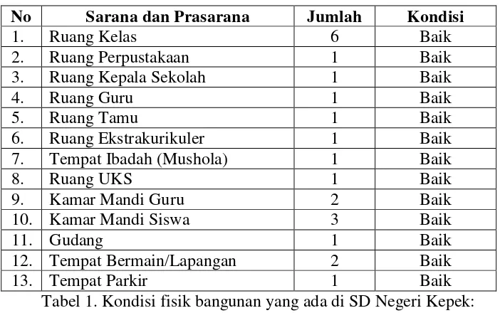 Tabel 1. Kondisi fisik bangunan yang ada di SD Negeri Kepek: 