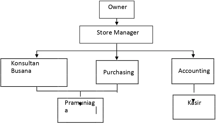 Gambar 4.1. Struktur Organisasi Gaudi Boutique (2013) 