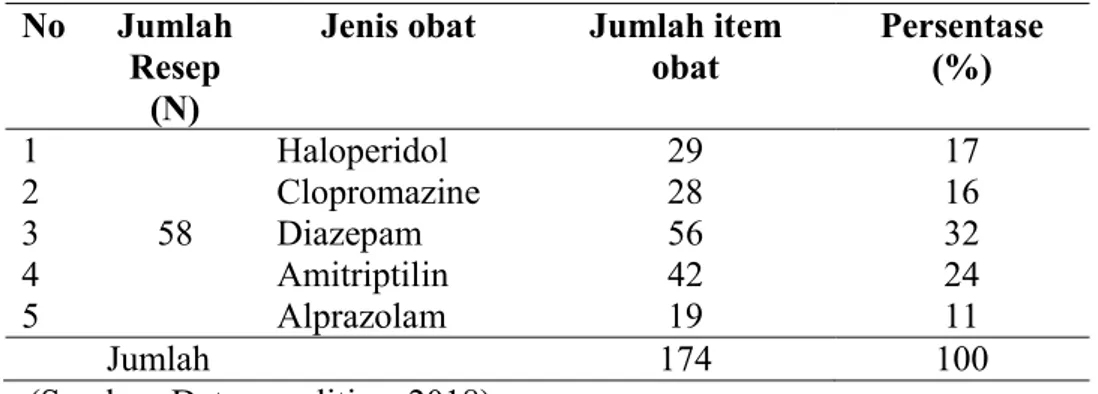 Tabel  3. Jenis Obat Pada Lembar  Resep Di Rumah Sakit Jiwa Naimata  Kupang  