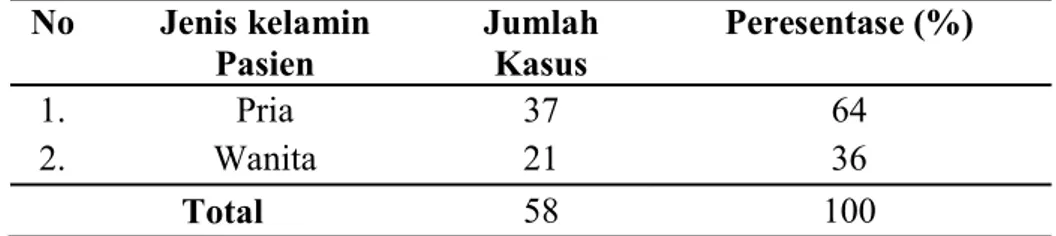 Tabel 4. Distribusi Jenis Kelamin Pasien Jiwa Di Rumah  Sakit Jiwa  Naimata Kupang     No  Jenis kelamin  Pasien  Jumlah Kasus  Peresentase (%)  1