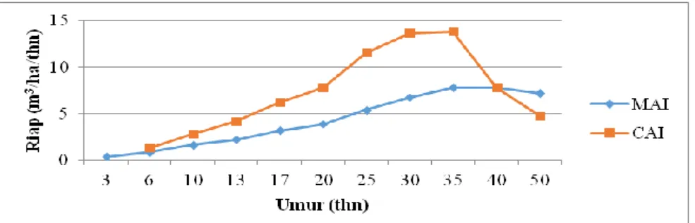 Tabel  2  menjelaskan  bahwa  pertumbuhan  tanaman  dipterokarpa  jenis  Shorea  leprosula  mempunyai  riap  maksimal  pada  umur  40  tahun,  dengan  total  volume  311,22  m 3 /ha,  sehingga  diperoleh  MAI  mencapai  7,78  m 3 /ha/thn  dan  CAI  mencapa