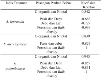 Tabel 2 menunjukan bahwa dari ketiga jenis tanaman  yang diamati, nilai C-organik berkorelasi postif dengan  N-total yaitu sebesar 0.8420, 0.839 dan 0.943