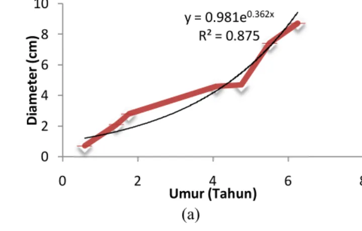 Tabel 1  Pertumbuhan  Shorea  leprosula  dalam  sistem  silvikultur TPTJ 