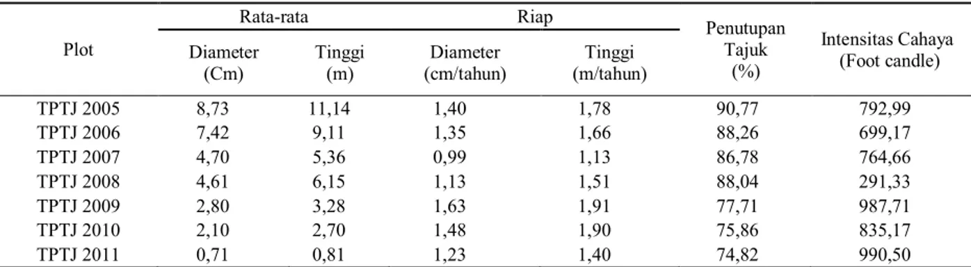 Tabel  4  menjelaskan  bahwa  meningkatknya  lebar  jalur  dalam  sistem  silvikultur TPTJ  tidak  menunjukkan  adanya  kecenderungan  meningkatnya  pertumbuhan  diameter  dan  tinggi  tanaman  secara  konsisten