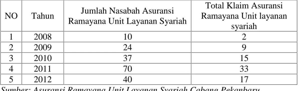 Tabel I.1: Jumlah Nasabah PT Asuransi Ramayana Unit Layanan Syariah Cabang Pekanbaru Tahun 2008-2012