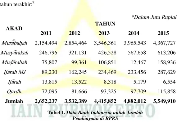 Tabel 1. Data Bank Indonesia untuk Jumlah  Pembiayaan di BPRS 