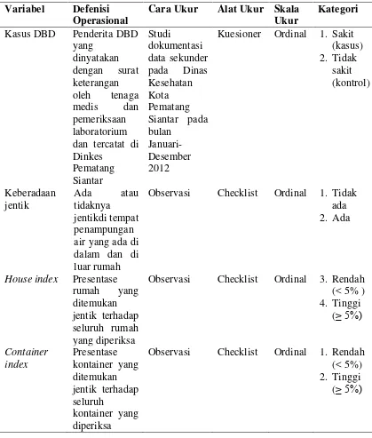 Tabel 3.1 Variabel, Defenisi Operasional, Cara Ukur, Alat Ukur, Skala Ukur dan Kategori 