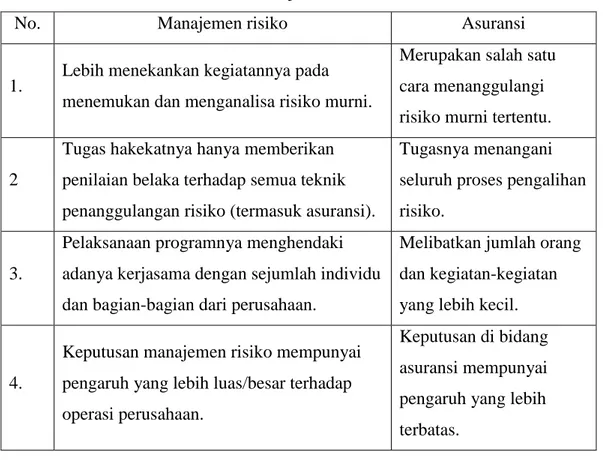 Tabel 2.2 Perbedaan Manajemen Risiko dan Asuransi 
