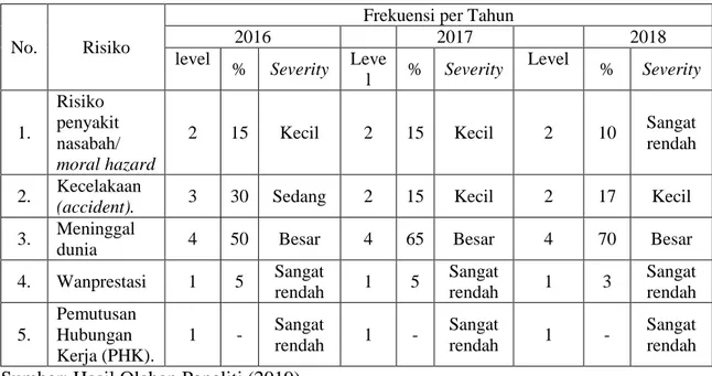 Tabel 4.3 Pengukuran Frekuensi dan Severity risiko pada PT Asuransi Jiwa  Syariah Al-Amin Cabang Medan 