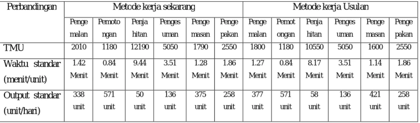 Tabel 5.1 Perbandingan Antara Metode Kerja Sekarang Dan metode Kerja Usulan 