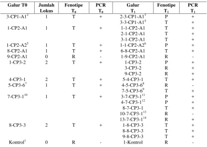 Tabel 4. Hasil uji PCR pada generasi T0 dan T1