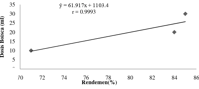 Gambar 1. Hubungan pemberian dosis boisca dengan rendemen pupuk cair  