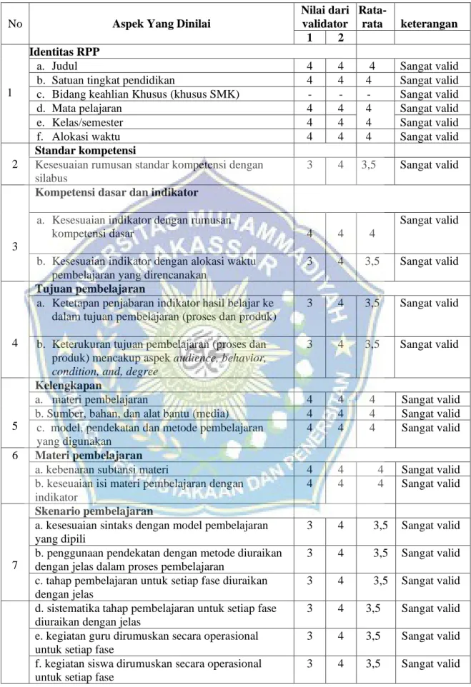 Tabel 4.4 hasil validasi RPP 